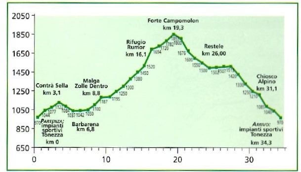 Altitudine percorso Monte Campomolon Tonezza bike